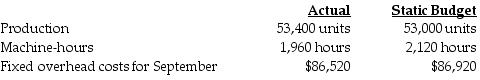 Davidson Corporation manufactured 53,400 units during September. The following fixed overhead data relates to September: What is the fixed overhead spending variance?