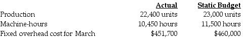 Hockey Accessories Corporation manufactured 22,400 duffle bags during March. The following fixed overhead data pertain to March: What is the flexible-budget amount?