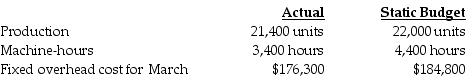 Hockey Accessories Corporation manufactured 21,400 duffle bags during March. The following fixed overhead data pertain to March: What is the amount of fixed overhead spending variance?