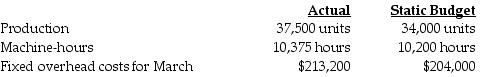 Radon Corporation manufactured 37,500 units during March. The following fixed overhead data pertain to March: What is the fixed overhead production-volume variance?