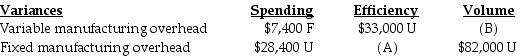 In the above table, the amounts for (A) and (B), respectively, are ________.