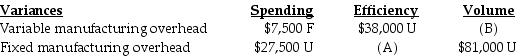   The total overhead variance should be ________.