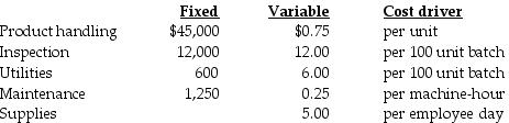 River Falls Company uses a flexible budget for its indirect manufacturing costs. For 2017, the company anticipated that it would produce 27,000 units with 4,800 machine-hours and 8,000 employee days. The costs and cost drivers were to be as follows: During the year, the company processed 26,500 units, worked 8,200 employee days, and had 4,850 machine-hours. The actual costs for 2017 were: Required: a.Prepare the static budget using the overhead items above and then compute the static-budget variances. b.Prepare the flexible budget using the overhead items above and then compute the flexible-budget variances.