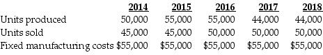 Galliart Company has two identical divisions, East and West. Their sales, production volume, and fixed manufacturing costs have been the same for the last five years. The amounts for each division were as follows: East Division uses absorption costing and West Division uses variable costing. Both use FIFO inventory methods. Variable manufacturing costs are $5 per unit. Selling and administrative expenses were identical for each division. There were no inventories at the beginning of 2014. Which division reports the highest income each year? Explain.