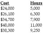 The Connors Company has assembled the following data pertaining to certain costs that cannot be easily identified as either fixed or variable. Connors Company has heard about a method of measuring cost functions called the high-low method and has decided to use it in this situation. What is the cost function?