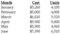 Presented below are the production data for the first six months of the year for the mixed costs incurred by Venus Company. Venus Company uses the high-low method to analyze mixed costs. How would the cost function be stated?