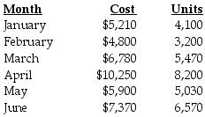 Presented below are the production data for the first six months of the year for the mixed costs incurred by Venus Company. Venus Company uses the high-low method to analyze mixed costs. What is the estimated total cost at an operating level of 6,300 units?