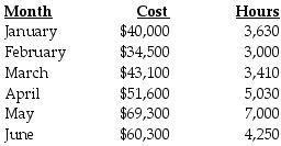 The White Company has assembled the following data pertaining to certain costs that cannot be easily identified as either fixed or variable. White Company has heard about a method of measuring cost functions called the high-low method and has decided to use it in this situation. How is the cost function stated?
