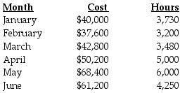 The White Company has assembled the following data pertaining to certain costs that cannot be easily identified as either fixed or variable. White Company has heard about a method of measuring cost functions called the high-low method and has decided to use it in this situation. What is the estimated total cost at an operating level of 3,400 hours?