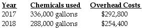 The managers of the production department have decided to use the production levels of 2017 and 2018 as examples of the highest and lowest years of operating levels. Data for those years are as follows: Required: What is the cost estimating equation for the department if gallons of chemicals are used as the cost driver?