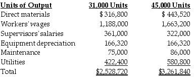 The Michigan Manufacturing Company has provided the following information: Using the high-low method and the information provided above, a.identify the linear cost function equation and b.estimate the total cost at 38,000 units of output.