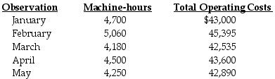 As part of his job as cost analyst, John Kelly collected the following information concerning the operations of the Machining Department: Required: a.Use the high-low method to determine the estimating cost function with machine-hours as the cost driver. b.If June's estimated machine-hours are 4,300, calculate the total estimated costs of the Machining Department?