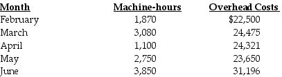 Patrick Ross, the president of M & M Materials Company, has asked for information about the cost behavior of manufacturing overhead costs. Specifically, he wants to know how much overhead cost is fixed and how much is variable. The following data are the only records available: Required: Using the high-low method, determine the overhead cost equation. Use machine-hours as your cost driver.