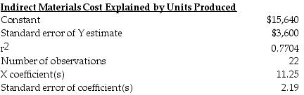 The H.W. Grant Corporation used regression analysis to predict the annual cost of indirect materials. The results were as follows: What is the cost estimation equation?