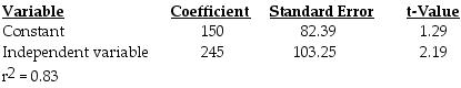 Grandy's Beer was to manufacture 600 cases of ale next week. The accountant provided the following analysis of total manufacturing costs. What is the estimated cost of producing the 600 cases of ale?