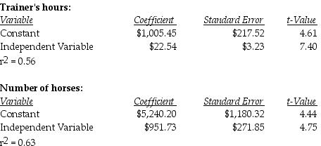 Ben and Mildred's Stables used two different independent variables (trainer hours and number of horses) in two different equations to evaluate the cost of training horses. The most recent results of the two regressions are as follows: What is the estimated total cost for the coming year if 14,700 trainer hours are incurred and the stable has 310 horses to be trained, based upon the best cost driver?