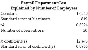 South by Southwest Company used least squares regression analysis to obtain the following output: Required: a.What is the total fixed cost? b.What is the variable cost per employee? c.Prepare the linear cost function. d.What is the coefficient of determination? Comment on the goodness of fit.