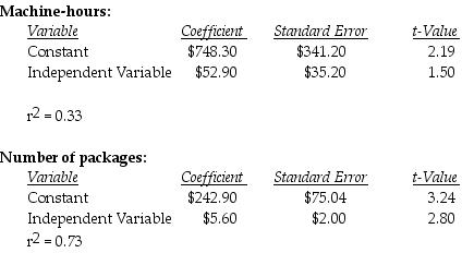 Dandy Manufacturing Company uses two different independent variables (machine-hours and number of packages) in two different equations to evaluate costs of the packaging department. The most recent results of the two regressions are as follows: Required: a.What are the estimating equations for each cost driver? b.Which cost driver is best and why?