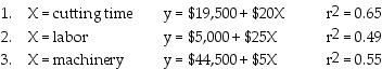 Yancy Company manufactures chairs. Because the efforts of manufacturing are approximately equal between labor and machinery, management is considering other possible cost drivers. By considering different cost drivers, it is anticipated that the estimating process can be improved. The following cost estimating equations with their r² values have been determined for 2017: Required: a.Which equation should be selected for the analysis? b.What other factors should be included in the selection of the estimating equation?