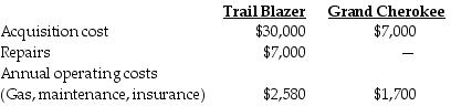 <strong>John's 8-year-old Chevrolet Trail Blazer requires repairs estimated at $7,000 to make it road worthy again. His wife, Sherry, suggested that he should buy a 5-year-old used Jeep Grand Cherokee instead for $7,000 cash. Sherry estimated the following costs for the two cars: What should John do? What are his savings in the first year?</strong> A) Buy the Grand Cherokee; $8,700 B) Fix the Trail Blazer; $4,380 C) Buy the Grand Cherokee; $880 D) Fix the Trail Blazer; $7,247