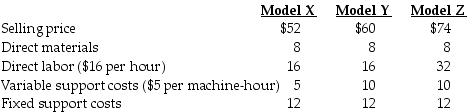 Springer Products manufactures three different product lines, Model X, Model Y, and Model Z. Considerable market demand exists for all models. The following per unit data apply: If there is excess capacity, which model is the most profitable to produce?
