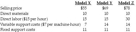 Springer Products manufactures three different product lines, Model X, Model Y, and Model Z. Considerable market demand exists for all models. The following per unit data apply: If there is a machine breakdown, which model is the most profitable to produce?