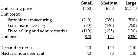 A.C. Tech Manufacturing Appliances manufactures three sizes of kitchen appliances: small, medium, and large. Product information is provided below.   The maximum machine-hours available are 6,500 per week. What is the contribution margin per machine-hour for a medium appliance?