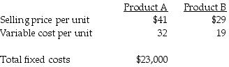 Granfield Corporation manufactures two products, Product A and Product B. The following information was available:   If Granfield Corporation could produce and sell either 10,400 units of Product A or 5,900 units of Product B at full capacity, it should produce and sell ________.