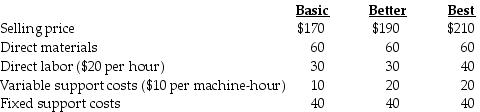 Canary's Products Inc. manufactures three different product lines, Basic, Better, and Best. Considerable market demand exists for all models. The following per unit data apply: a.For each model, compute the contribution margin per unit. b.For each model, compute the contribution margin per machine-hour. c.If there is excess capacity, which model is the most profitable to produce? Why? d.If there is a machine breakdown, which model is the most profitable to produce? Why? e.How can Canary encourage its sales people to promote the more profitable model?