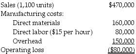State Road Fabricators Inc. is considering eliminating Model A02777 because of losses over the past quarter. The past three months of information for Model A02777 are summarized below:   Overhead costs are 75% variable and the remaining 25% is depreciation of special equipment for model A02777 that has no resale value. If Model A02777 is dropped from the product line, operating income will ________.