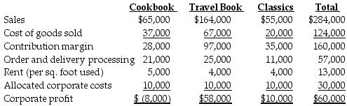The management accountant for Giada's Book Store has prepared the following income statement for the most current year: If the travel book line had been discontinued, corporate profits for the current year would have decreased by ________.