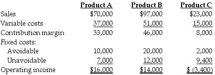 Giant Company has three products, A, B, and C. The following information is available:   Giant Company is thinking of dropping Product C because it is reporting a loss. Assuming Giant drops Product C and does NOT replace it, operating income will ________.