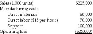Cassidy Products Inc.is considering eliminating Model EOS1 from its product line because of losses over the past quarter. The past three months of information for model EOS1 is summarized below: Support costs are 70% variable and the remaining 30% is depreciation of special equipment for model EOS1 that has no resale value. Should Cassidy eliminate Model EOS1 from its product line? Why or why not?