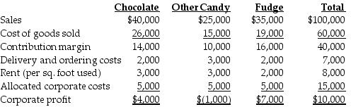 The management accountant for the Chocolate S'more Company has prepared the following income statement for the most current year: a.Do you recommend discontinuing the Other Candy product line? Why or why not? b.If the Chocolate product line had been discontinued, corporate profits for the current year would have decreased by what amount?