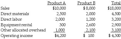 Biden Company sells two items, product A and product B. The company is considering dropping product B. It is expected that sales of product A will increase by 40% as a result. Dropping product B will allow the company to cancel its monthly equipment rental costing $200 per month. The other existing equipment will be used for additional production of product A. One employee earning $500 per month can be terminated if product B production is dropped. Biden's other fixed costs are allocated and will continue regardless of the decision made. A condensed, budgeted monthly income statement with both products follows: Required: Prepare an incremental analysis to determine the financial effect of dropping product B.