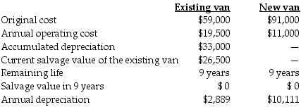 Hartley's Meat Pies is considering replacing its existing delivery van with a new one. The new van can offer considerable savings in operating costs. Information about the existing van and the new van follow: Sunk costs include ________.