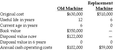 Planet Design Services, Inc., is considering replacing a machine. The following data are available: Which of the data provided in the table is a sunk cost?