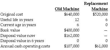 Planet Design Services, Inc., is considering replacing a machine. The following data are available: For the decision to keep the old machine, the relevant costs of keeping the old machine is ________.