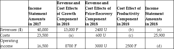 Strategic Analysis of Profitability of King Philip Company: What is the revenue amount for 2018 (e)?