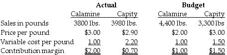 Capity Tea Products has an exclusive contract with British Distributors. Calamine and Capity are two brands of teas that are imported and sold to retail outlets. The following information is provided for the month of March: Budgeted and actual fixed corporate-sustaining costs are $1,850 and $2,300, respectively. What is the actual contribution margin for the month?