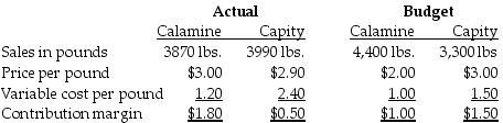 Capity Tea Products has an exclusive contract with British Distributors. Calamine and Capity are two brands of teas that are imported and sold to retail outlets. The following information is provided for the month of March: Budgeted and actual fixed corporate-sustaining costs are $1,850 and $2,300, respectively. What is the contribution margin for the flexible budget?