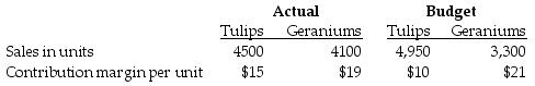 Archoid's Flowering Plants provides the following information for the month of May:   What is the budgeted contribution margin per composite unit for the actual mix? (Round any intermediary calculations two decimal places.)