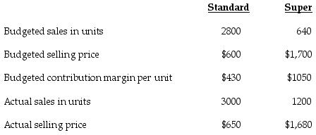 The Corata Appliance Manufacturing Corporation manufactures two vacuum cleaners, the Standard and the Super. The following information was gathered about the two products: What is the total sales-volume variance in terms of the contribution margin?