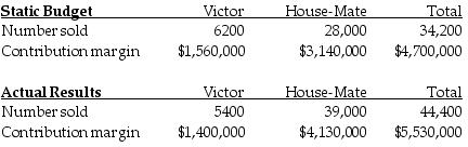 The Fortise Corporation manufactures two types of vacuum cleaners, the Victor for commercial building use and the House-Mate for residences. Budgeted and actual operating data for the year 2017 were as follows: What is the contribution margin for the flexible budget? (Round intermediary calculations to the nearest dollar.)