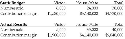 The Fortise Corporation manufactures two types of vacuum cleaners, the Victor for commercial building use and the House-Mate for residences. Budgeted and actual operating data for the year 2017 were as follows: What is the total static-budget variance in terms of the contribution margin?