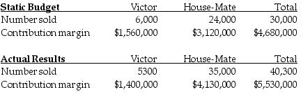 The Fortise Corporation manufactures two types of vacuum cleaners, the Victor for commercial building use and the House-Mate for residences. Budgeted and actual operating data for the year 2017 were as follows:   What is the total sales-quantity variance in terms of the contribution margin? (Round any intermediary calculations two decimal places.)