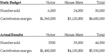 The Fortise Corporation manufactures two types of vacuum cleaners, the Victor for commercial building use and the House-Mate for residences. Budgeted and actual operating data for the year 2017 were as follows: What is the total sales-mix variance in terms of the contribution margin? (Round any intermediary calculations two decimal places.)