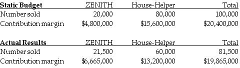 The Octova Corporation manufactures two types of vacuum cleaners: the ZENITH for commercial building use and the House-Helper for residences. Budgeted and actual operating data for the year 2017 are as follows: Required: a.Calculate the contribution margin for the flexible budget. b.Determine the total static-budget variance, the total flexible-budget variance, and the total sales-volume variance in terms of the contribution margin.