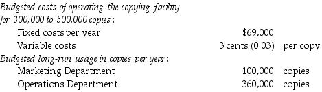<strong>The Charmatz Corporation has a central copying facility. The copying facility has only two users, the Marketing Department and the Operations Department. The following data apply to the coming budget year: Budgeted amounts are used to calculate the allocation rates. Actual usage for the year by the Marketing Department was 70,000 copies and by the Operations Department was 330,000 copies. If a single-rate cost-allocation method is used, what amount of copying facility costs will be allocated to the Marketing Department? Assume actual usage is used to allocate copying costs. (Do not round interim calculations and round the final calculation to the nearest dollar.)</strong> A) $20,250 B) $18,000 C) $12,600 D) $2100