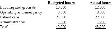 The fixed costs of operating the maintenance facility of General Hospital are $4,500,000 annually. Variable costs are incurred at the rate of $30 per maintenance-hour. The facility averages 40,000 maintenance-hours a year. Budgeted and actual hours per user for 2017 are as follows: Assume that budgeted maintenance-hours are used to calculate the allocation rates. Required: a.If a single-rate cost-allocation method is used, what amount of maintenance cost will be budgeted for each department? b.If a single-rate cost-allocation method is used, what amount of maintenance cost will be allocated to each department based on actual usage? c.If a dual-rate cost-allocation method is used, what amount of maintenance cost will be budgeted for each department? d.If a dual-rate cost-allocation method is used, what amount of maintenance cost will be allocated to each department based on actual usage? Based on budgeted usage for fixed operating costs and actual usage for variable operating costs?